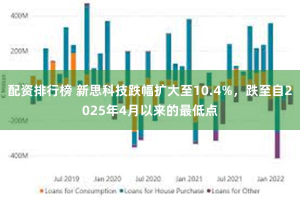 配资排行榜 新思科技跌幅扩大至10.4%，跌至自2025年4月以来的最低点